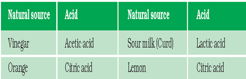 Acids - Notes, Chemistry, IAS UPSC Notes | EduRev