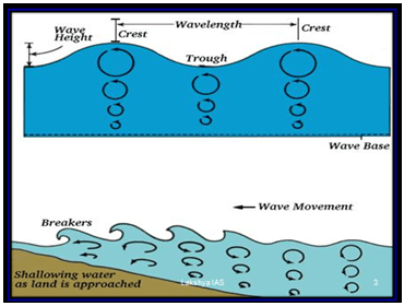 Waves & Tides - Physical Geography, UPSC, IAS. UPSC Notes | EduRev