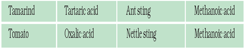 Acids - Notes, Chemistry, IAS UPSC Notes | EduRev