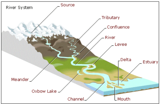 Landforms - Evolution - Physical Geography, UPSC, IAS. UPSC Notes | EduRev