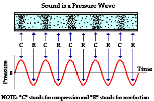 Waves And Sound - Physics, IAS UPSC Notes | EduRev