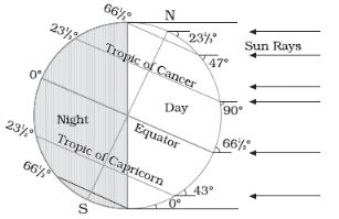 Insolation And Temperature - Physical Geography, UPSC, IAS. UPSC Notes ...