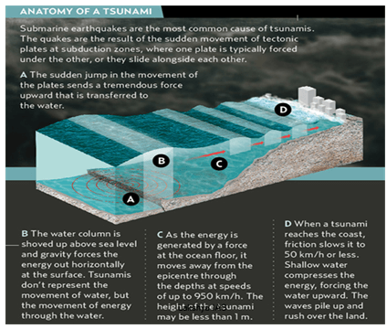 Natural Disasters Indian Geography Upsc Ias Upsc Notes Edurev