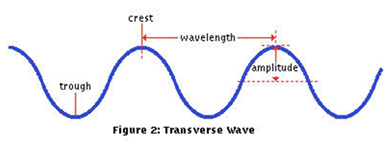 Waves And Sound - Physics, IAS UPSC Notes | EduRev