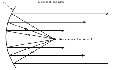 Waves And Sound - Physics, IAS UPSC Notes | EduRev