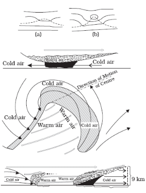 Winds And Pressure Belts - Physical Geography, UPSC, IAS. UPSC Notes ...