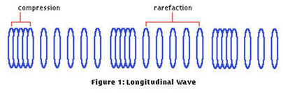 Waves And Sound - Physics, IAS UPSC Notes | EduRev