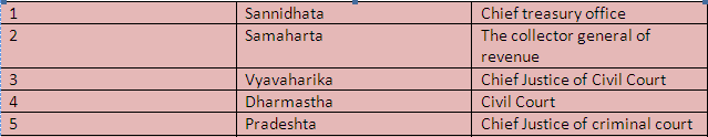 Mauryan Age (322– 185 B.C.) UPSC Notes | EduRev