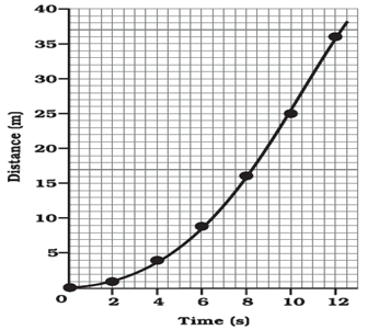 Motion - Physics, IAS UPSC Notes | EduRev