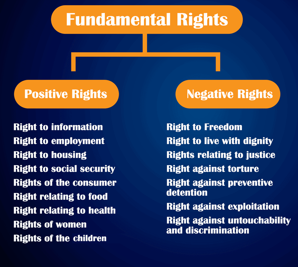 Prepare Chart Of Fundamental Rights