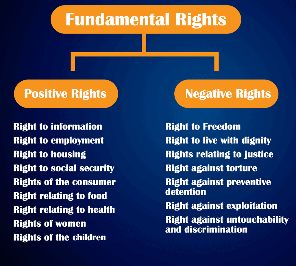 Fundamental Rights Part 1 UPSC Notes EduRev