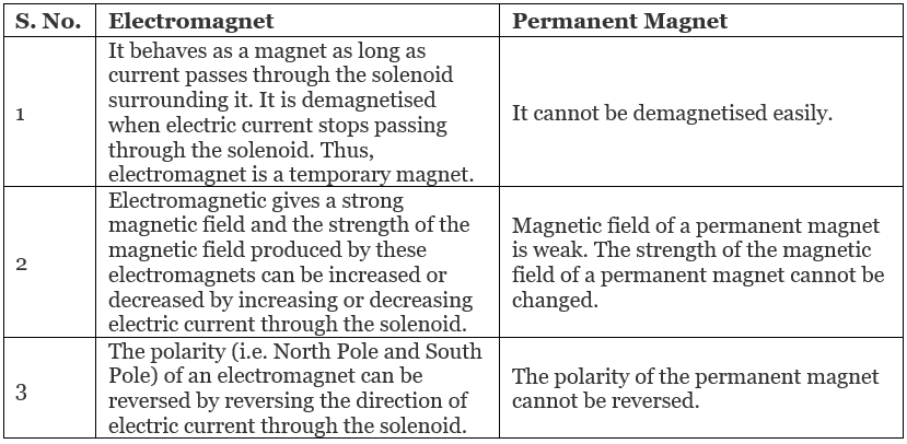 Magnetic Field due to Electric Current Class 10 Notes | EduRev