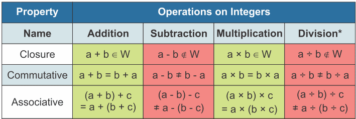 Properties Of Whole Numbers Class 6 Notes EduRev