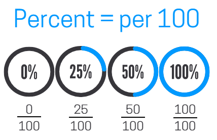 Important Formula & Tips: Percentages Quant Notes | EduRev