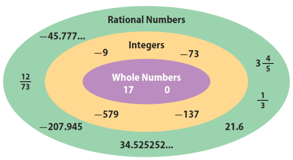 Short Notes - Number System Class 9 Notes | EduRev