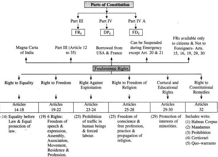 Fundamental Rights (Part - 2) Notes | EduRev