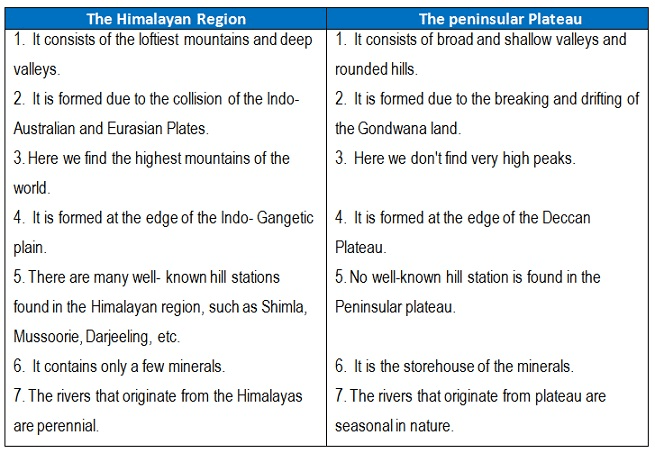 NCERT Solution - Physical Features of India Class 9 Notes | EduRev