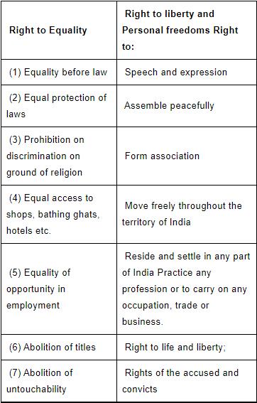 NCERT Summary: Fundamental Rights in the Indian Constitution- 1 UPSC Notes | EduRev