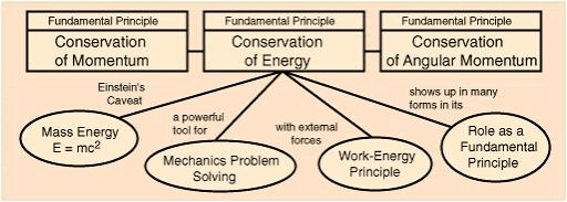 Fundamental Forces Of Nature JEE Notes | EduRev