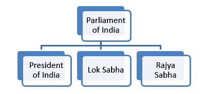 Short Answer Questions Chapter 5 - Working of Institutions, SST (Civics) | EduRev Notes