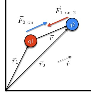 Doc: Vector Form of Coulomb's Law and Forces Between Multiple Charges ...