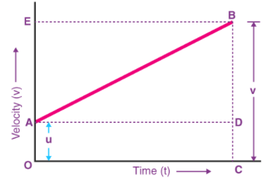 Kinematic Equations for Uniformly Accelerated Motion Class 11 Notes ...