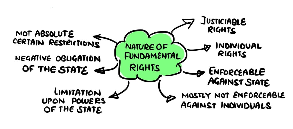 Fundamental Rights (Part - 1) UPSC Notes | EduRev