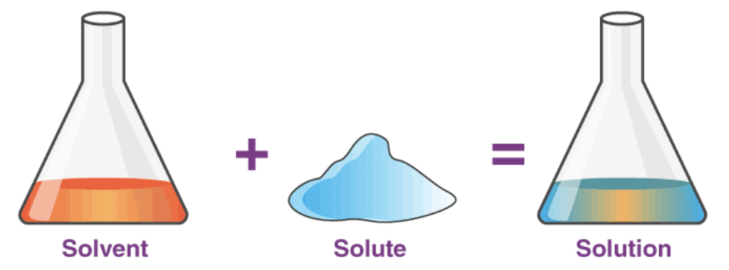 Solutions - Introduction and Types of solutions Class 12 Notes | EduRev