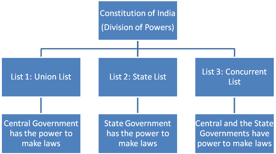 notes-of-the-chapter-federalism-class-10-sst-edurev-notes