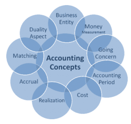 Basic Accounting Concepts And Conventions Accountancy And Financial Management B Notes Edurev