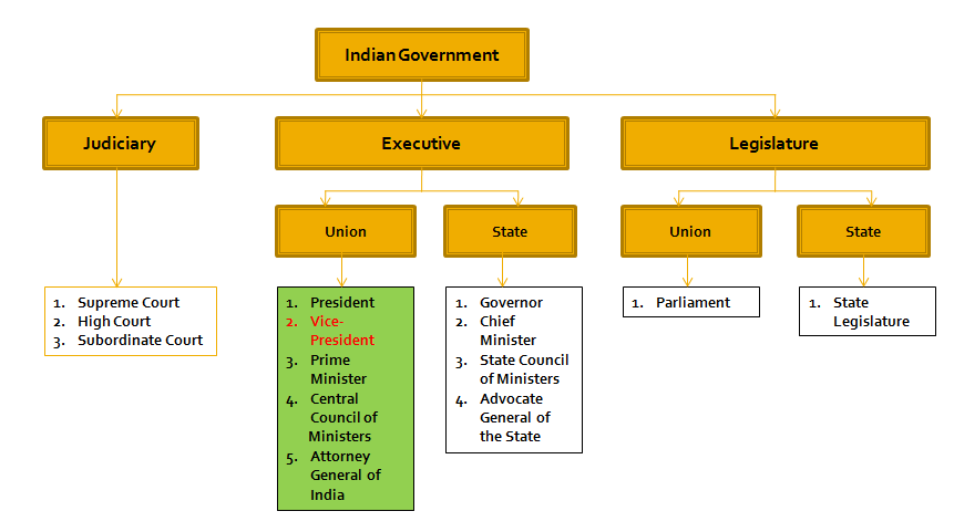 Vice-President Of India UPSC Notes | EduRev