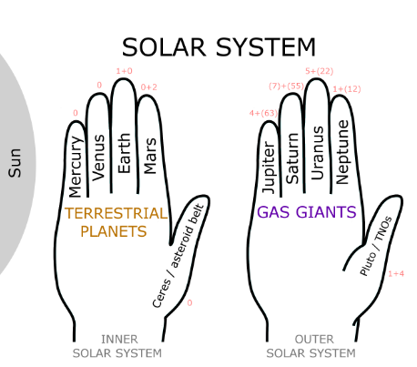 NCERT Gist: The Earth in the Solar System UPSC Notes | EduRev