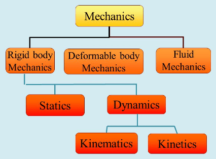 Basics of Mechanics Mechanical Engineering Notes | EduRev