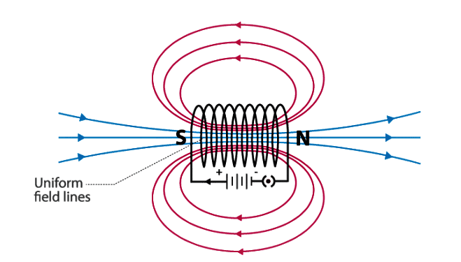 NCERT Solutions - Magnetic Effect on Electric Current Class 10 Notes ...