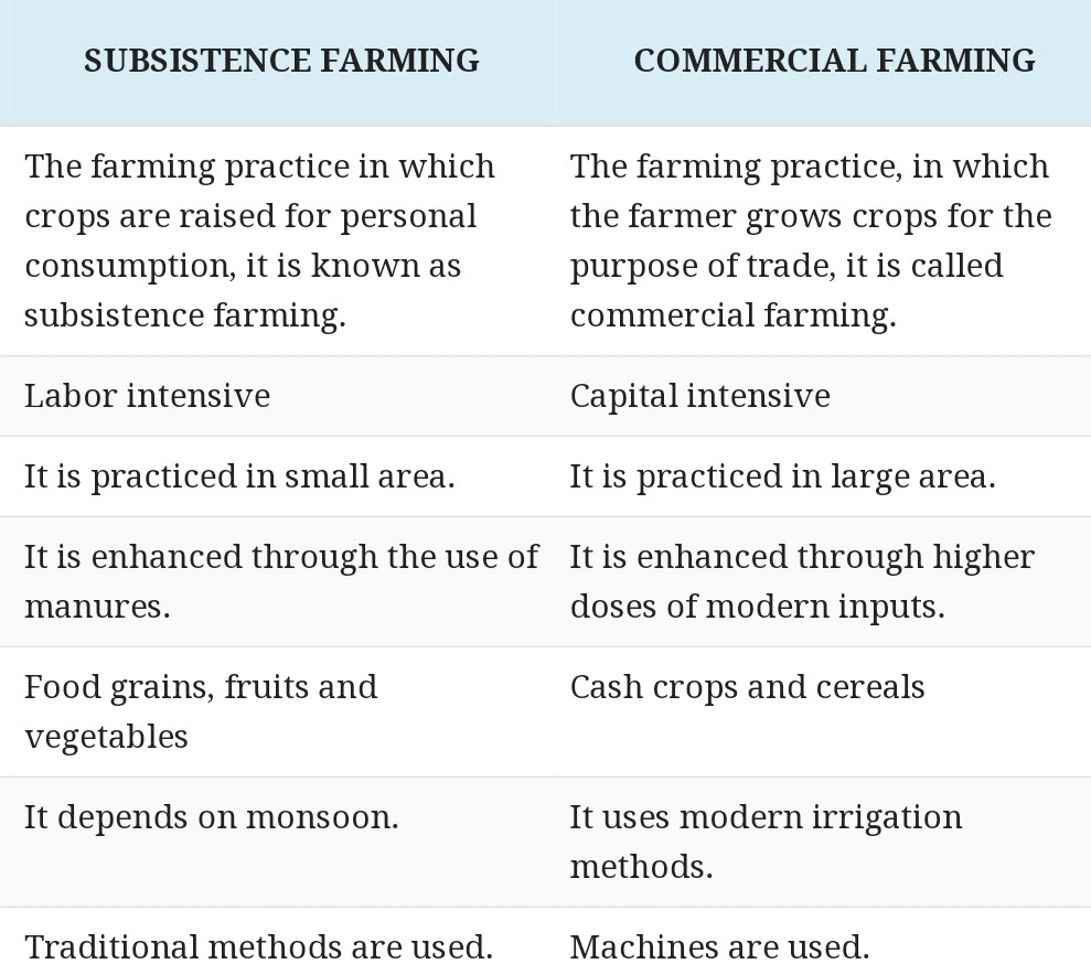 Long Answer Questions Chapter 4 Agriculture, Class 10, SST (Geography