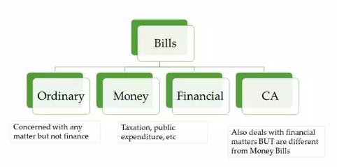 Laxmikanth Summary: Parliament UPSC Notes | EduRev