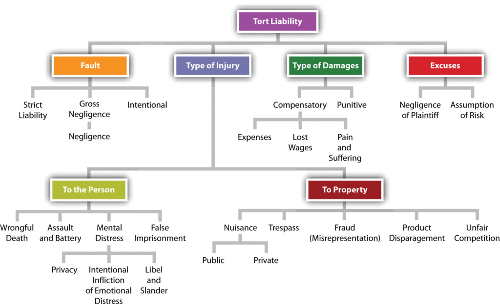 Introduction - Law of Tort, Notes CLAT Notes | EduRev