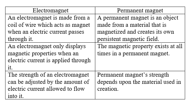 Magnetic Field due to Electric Current Class 10 Notes | EduRev