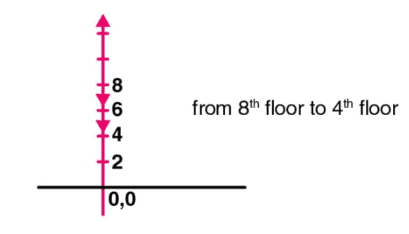NCERT Exemplar (Part - 1) - Motion in a Straight Line Notes | EduRev