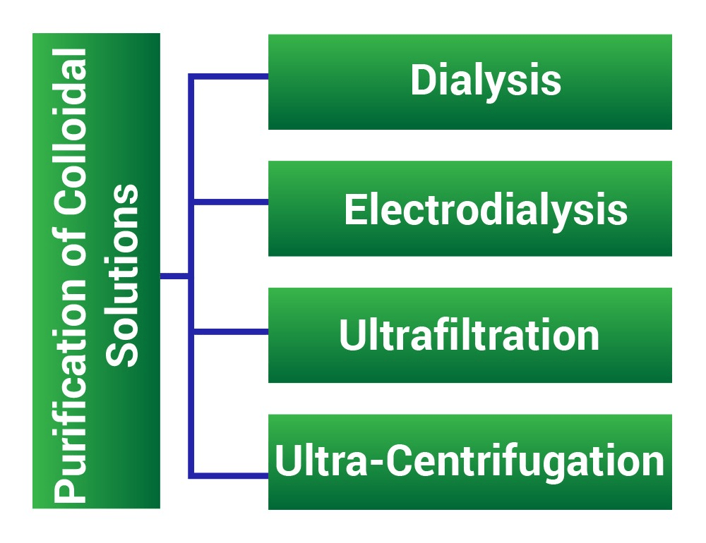 Preparation of Colloids Class 12 Notes | EduRev