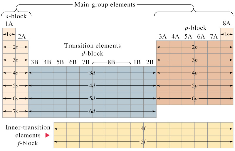 Introduction to the Periodic Table - Periodic Properties Chemistry ...