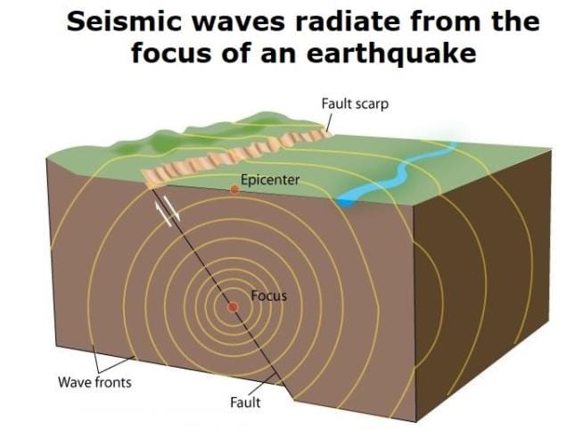 Interior of Earth Notes | EduRev