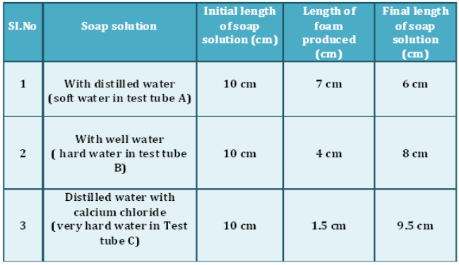 Theory & Procedure, Cleaning Capacity of Soap with Hard and Soft Water Class 10 Notes | EduRev
