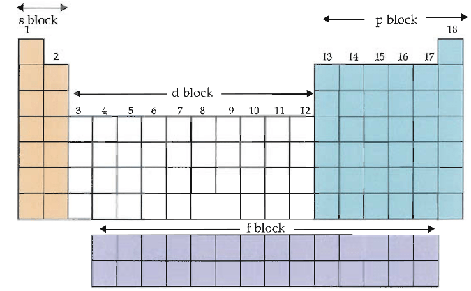 Introduction to the Periodic Table - Periodic Properties Chemistry ...