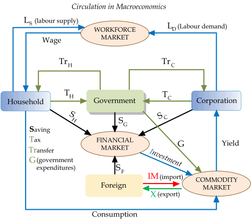 Concepts Of Macroeconomics (Part - 1) - Macroeconomics B Com Notes | EduRev