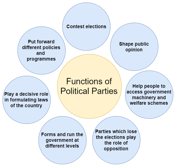 chapter-notes-political-parties-class-10-notes-edurev