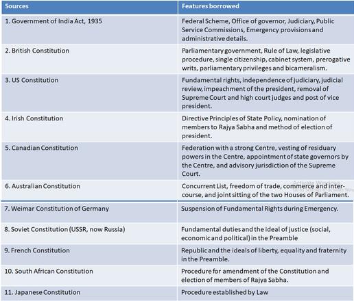 NCERT Summary: Why do we need a Constitution- 2 UPSC Notes | EduRev