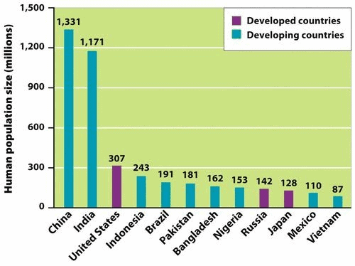 Human Geography: Population UPSC Notes | EduRev