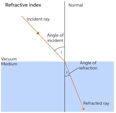 Overview of Light: Reflection and Refraction (Part - 1) Class 10 Notes | EduRev