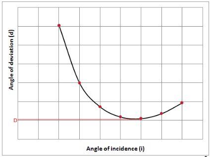Theory & Procedure, Spectrometer (Prism) Class 12 Notes | EduRev